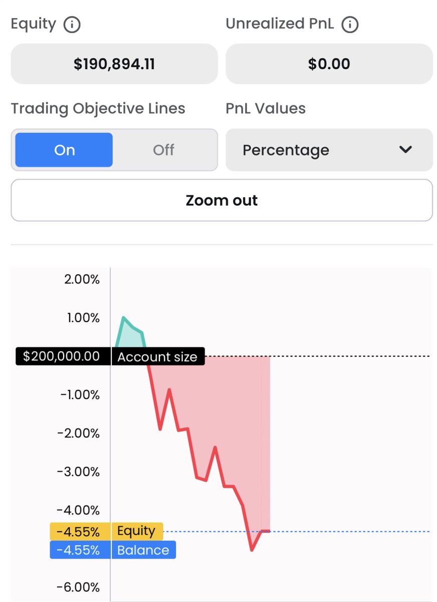 Tradeswyas's tweet photo. Day 5 of my $200k FTMO challenge: 

Down 0.67R.