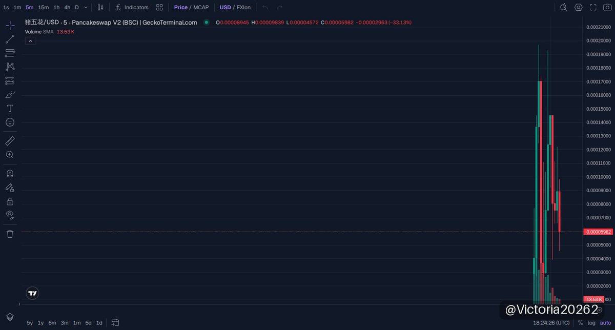 Victoria20262's tweet photo. 🟡 猪五花 · BNB Chain
MC $59K

猪五花 just lit up BNB Chain with viral momentum from a TikTok star cat rocking that pink hat—content blew up in a week, fueling massive community buzz.

This memecoin rides heavy on meme magic and Chinese food vibes, spreading fast through overseas socials. Liquidity looks solid for such a fresh play, signaling early interest.

Market cap was just under 60K at first spotlight with a decent liquidity pool backing it. The narrative’s strong, but remember, it’s a pure community-driven push—risks are real with these.

Worth tracking for setup if you’re patient—don’t fade the social heat but manage risk tightly.

📈 Chart & Trade: https://t.co/787OLypVlu
📄 CA: 0x9322d59cE32B69F2dD734D128AcE6A7314697777

👉 Join our community: https://t.co/ni2ovSkmuN

⚠️ NFA · DYOR
#memecoin #BNBChain