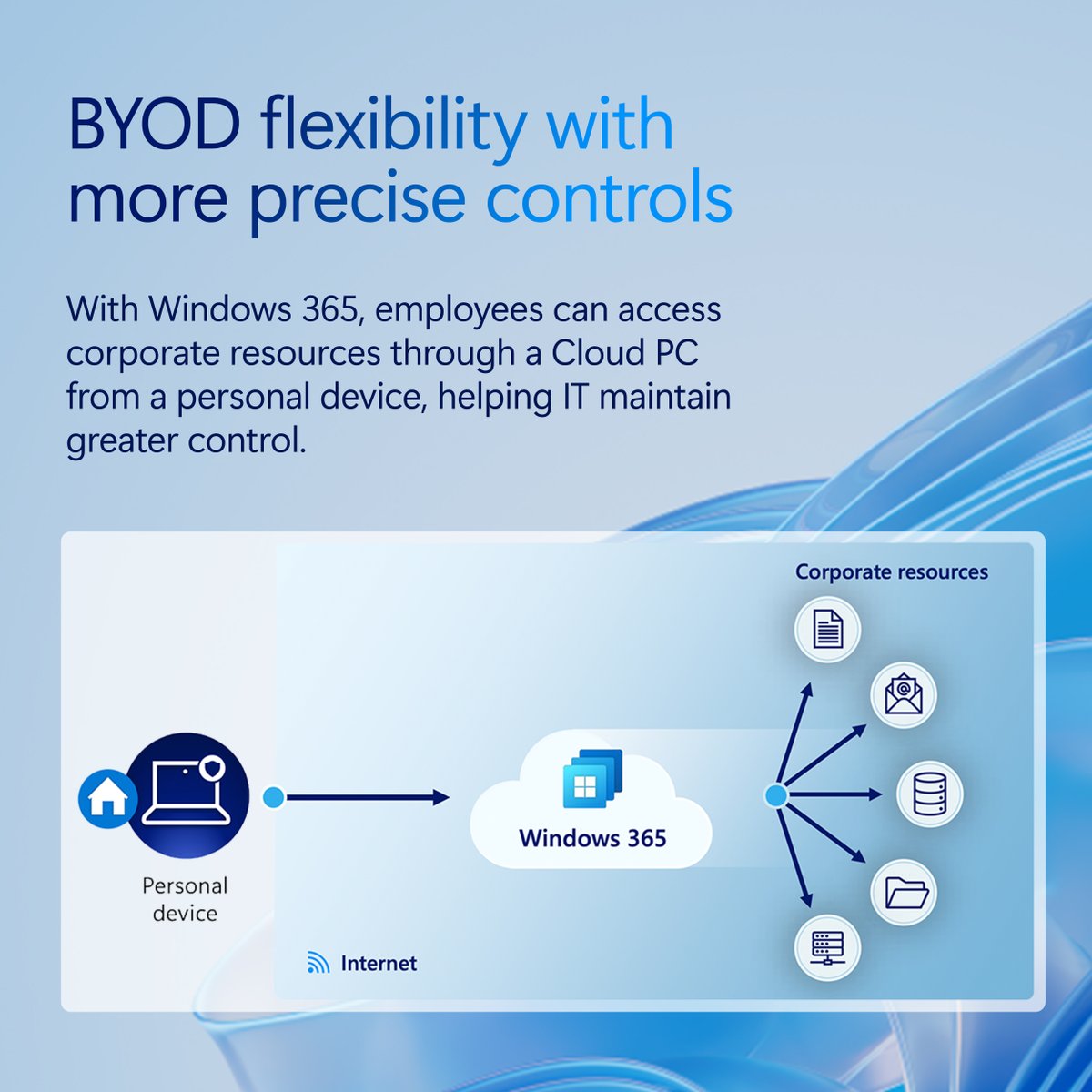 WindowsAtWork's tweet photo. Support BYOD without putting corporate resources at risk. Windows 365 gives employees access to a familiar Windows experience from any device while helping IT maintain control.

Explore Windows 365: https://t.co/LF4CLI2KyK https://t.co/zmxSRbfzC3