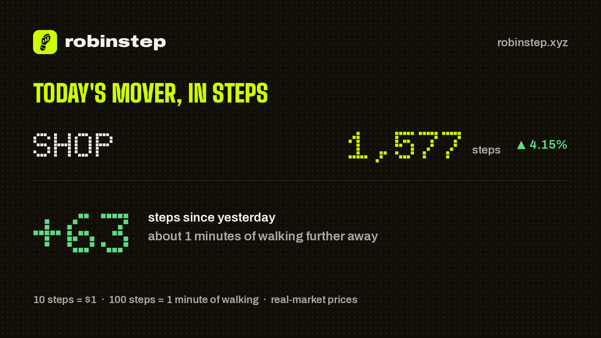 robinstepxyz's tweet photo. Shopify costs 63 steps more than yesterday.
About 1 minutes further away.

$SHOP https://t.co/9nhFmtGTEW