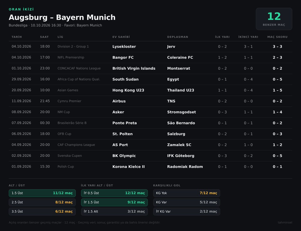 Tahminselcom's tweet photo. Augsburg – Bayern Munich

Açılış oranları benzer olan 12 maçta:
12/12 İY 0.5 Üst · 11/12 1.5 Üst · 9/12 İY 1.5 Üst

Geçmiş veri, bahis önerisi değildir.

Tüm eşleşen maçlar:
https://t.co/NezSoVIzVk
Ücretsiz analiz: https://t.co/2NNfHUG7gC

#Augsburg #BayernMunich #Futbol https://t.co/svbKKvOYSW