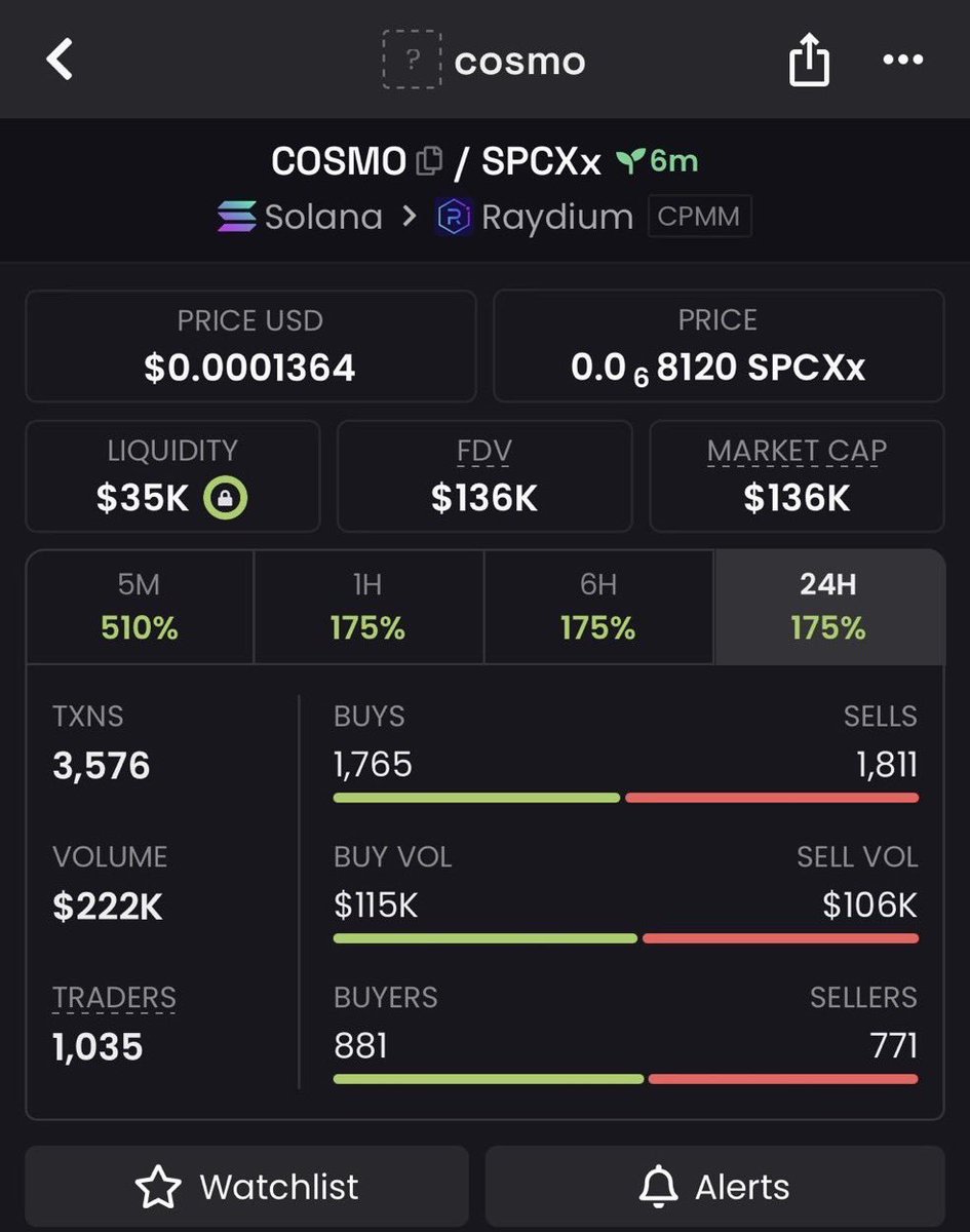 CEASER_0_0_1's tweet photo. Cool 27x up on my call $COSMO
TG chads always get them first thing 

AEXpFkEQeERuxJHeUygBNuVcCHDcGP5WZVb4WPzq4ApT
#solana #memecoin #memecoin1000x https://t.co/narGTq5i01