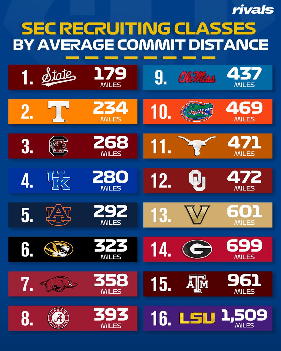 Rivals's tweet photo. 2027 SEC recruiting classes ranked by average commit distance📍

Read: https://t.co/nbZOq0Go7b https://t.co/R0z3IIIXMU