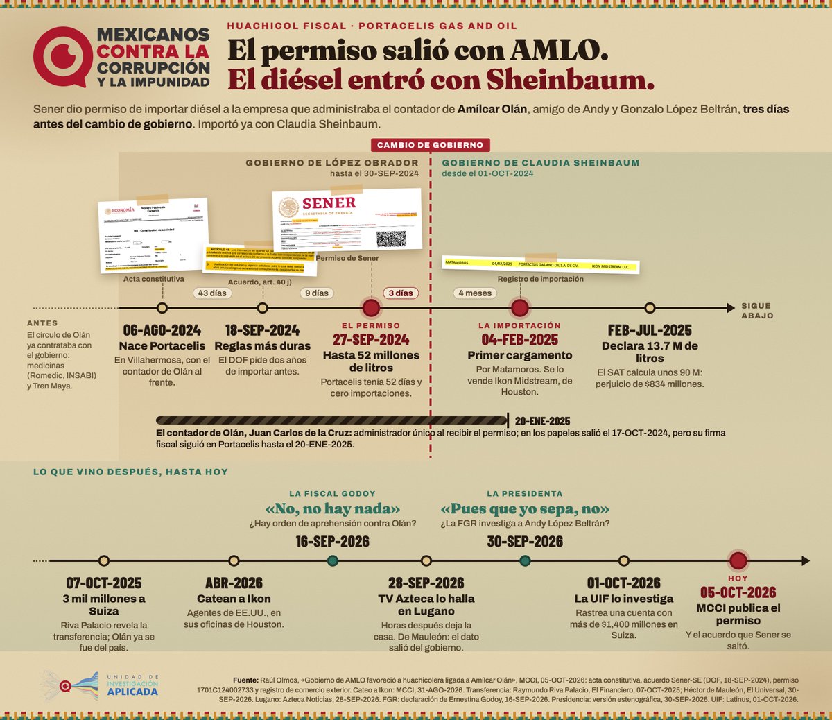 leonugo's tweet photo. Lo que revela @RaulOlmos_mx en su nota de hoy en @MXvsCORRUPCION muestra algo típico del sistema político mexicano: los permisos y licencias dados antes de terminar el sexenio.

Así fue Portacelis, la empresa de Amilcar Olán que comenzó a traficar combustible con @Claudiashein. https://t.co/N47yZ2CIBb