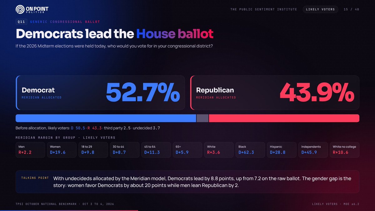 TPSIOfficial's tweet photo. 📊 NATIONAL POLL: TPSI October Benchmark

2026 Generic Ballot
🔵 Democrats: 52.7%
🔴 Republicans: 43.9%
D+8.8

2028 Presidential
🔵 Harris: 46.2%
🔴 Vance: 42.3%
D+3.9

Trump Approval
🟢 Approve: 42.1%
🔴 Disapprove: 57.3%
Net: −15.2

Likely voters | 516 RV | Oct 3 to 4 | MoE ±5 https://t.co/zOt60YtHAn