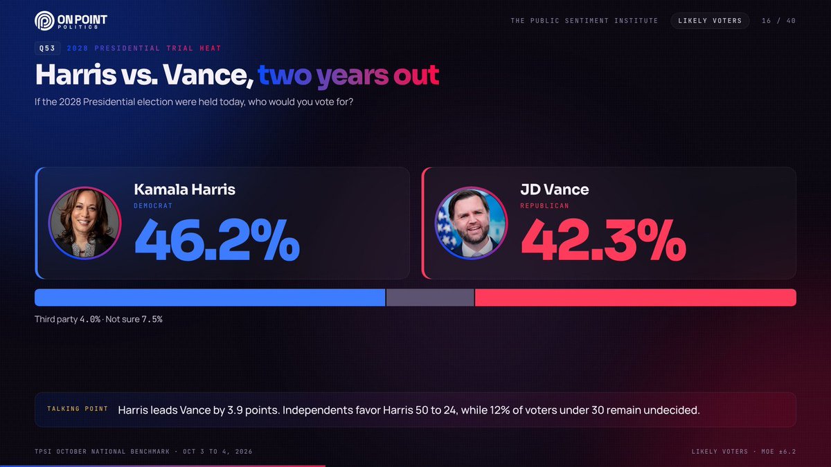 TPSIOfficial's tweet photo. 📊 NATIONAL POLL: TPSI October Benchmark

2026 Generic Ballot
🔵 Democrats: 52.7%
🔴 Republicans: 43.9%
D+8.8

2028 Presidential
🔵 Harris: 46.2%
🔴 Vance: 42.3%
D+3.9

Trump Approval
🟢 Approve: 42.1%
🔴 Disapprove: 57.3%
Net: −15.2

Likely voters | 516 RV | Oct 3 to 4 | MoE ±5 https://t.co/zOt60YtHAn