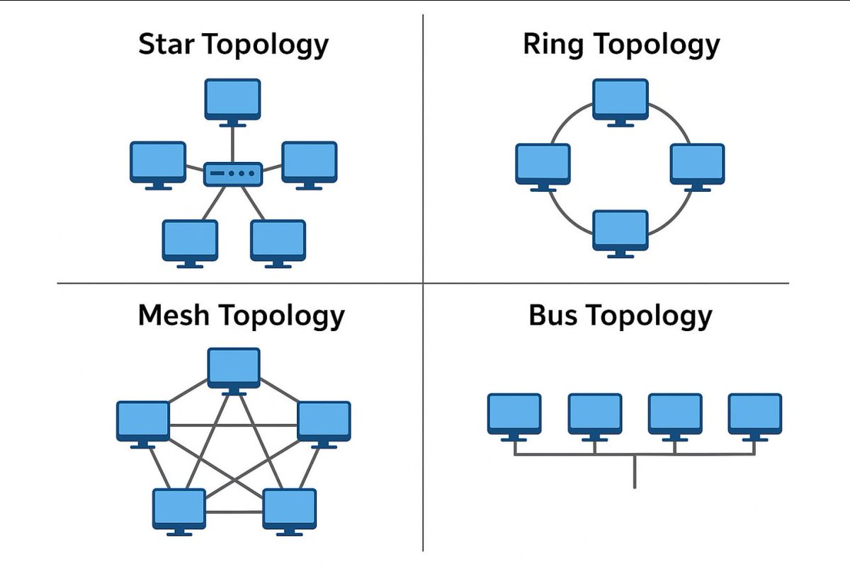 whyegorio's tweet photo. DAY 47/100 🔴

Today: LAN &amp; network topologies.

Learned what “topology” actually means in networking and why star topology is everywhere.

Didn’t study much though.

Priority tonight: fixing my sleep schedule. 💤

#Cybersecurity #Websecurity https://t.co/4BNEXRbVbJ