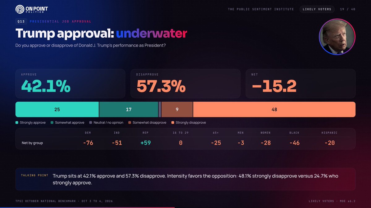 TPSIOfficial's tweet photo. 📊 NATIONAL POLL: TPSI October Benchmark

2026 Generic Ballot
🔵 Democrats: 52.7%
🔴 Republicans: 43.9%
D+8.8

2028 Presidential
🔵 Harris: 46.2%
🔴 Vance: 42.3%
D+3.9

Trump Approval
🟢 Approve: 42.1%
🔴 Disapprove: 57.3%
Net: −15.2

Likely voters | 516 RV | Oct 3 to 4 | MoE ±5 https://t.co/zOt60YtHAn