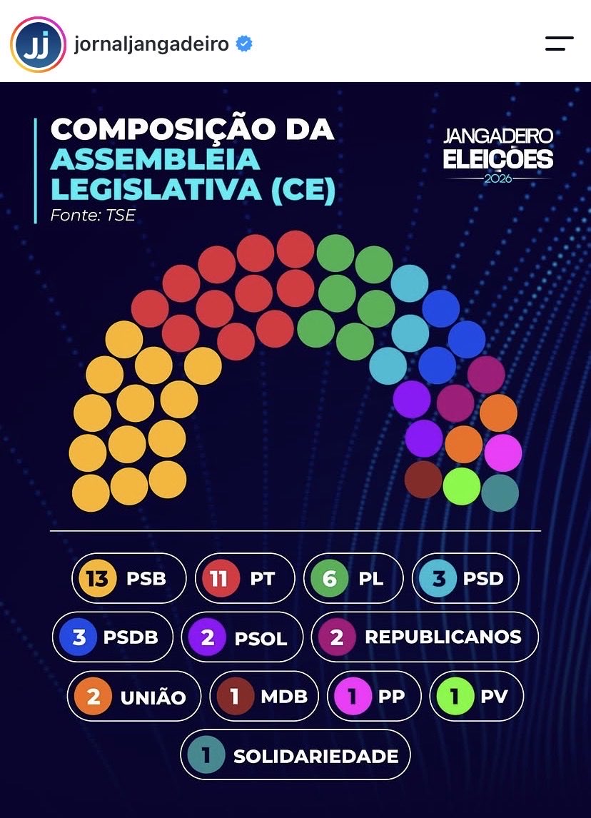 raphafobic's tweet photo. A nova ALECE, a surra no estado de vocês 

Só o PL, União e PSDB são oposição https://t.co/8OxuM66myj