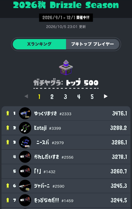 SplaLog's tweet photo. 【悲報】XP5000ろぶすた～さん、突如としてランキングから削除されてしまう

スプラ界隈で様々な憶測が広がる
・え、ろぶすた～消えてるやん何故？
・アカウントBANされた？
・誤BANか？アカウント削除か？
・強すぎてBANされた説
・チーターだったとかいうオチないよね？
・マジで何があった https://t.co/0N4wDSQYIT