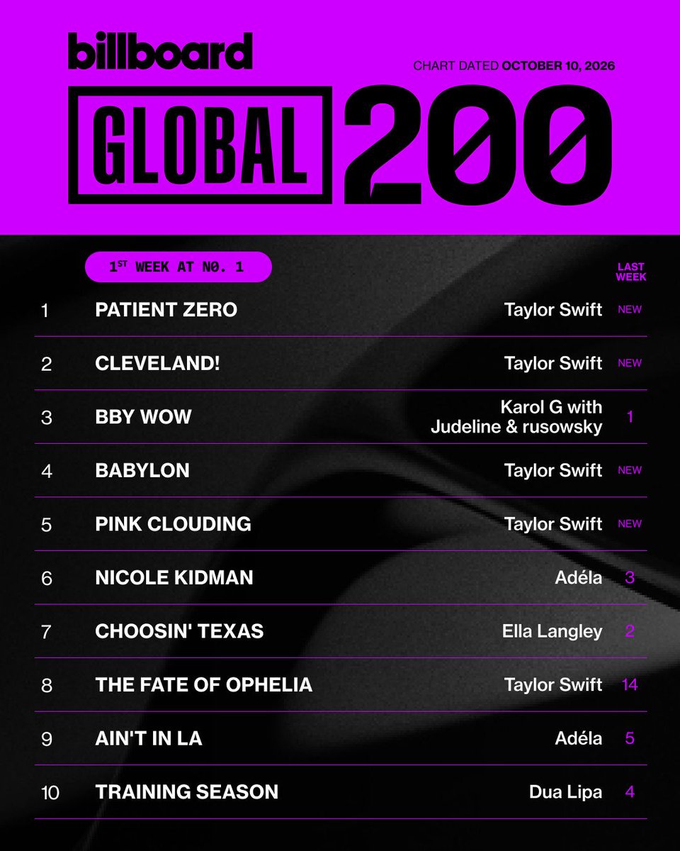 billboardcharts's tweet photo. This week’s top 10 on the Global 200 (chart dated Oct. 10, 2026). 📈⁠
⁠
Details: https://t.co/S1zvpDRiQ6 https://t.co/MZKswVorLQ