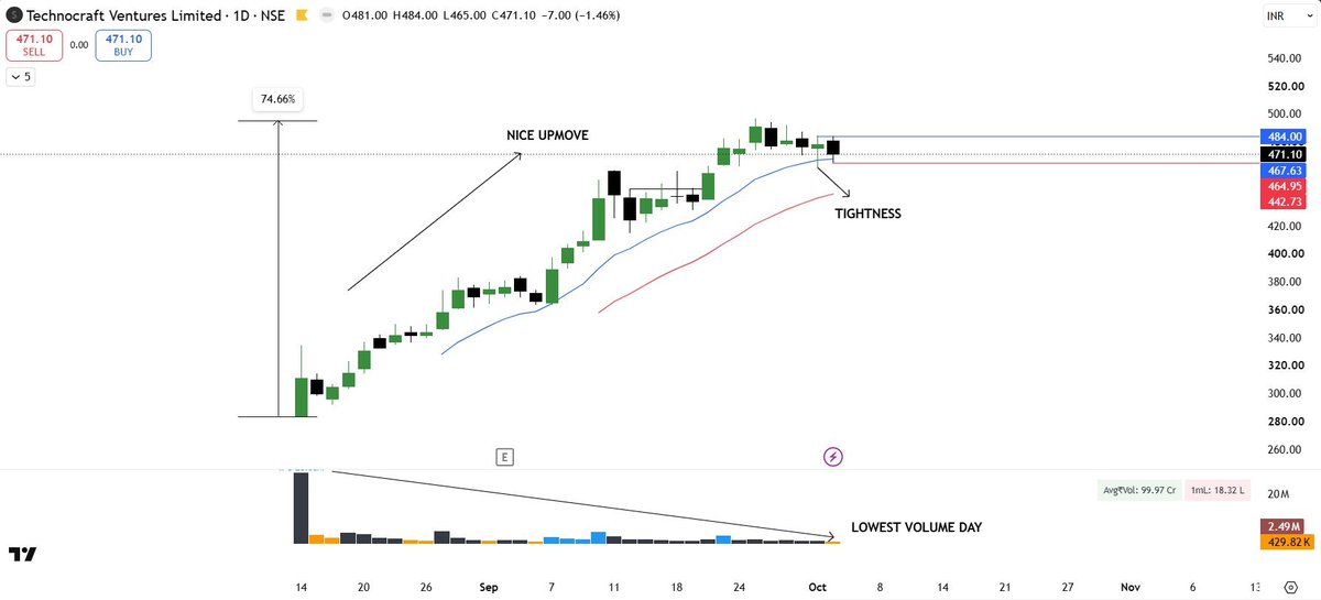 Tight2Rise's tweet photo. #TECHNOCRAFT Top Priority Stock for tomorrow!
After the strong Upmove , the price is getting tight near the highs while volume contracts.
When price holds firm and volume dries up , Small demand can make the stock To
The Expansion.
No buy sell reco
#VCP #TightToRise https://t.co/piIds4Bxa1