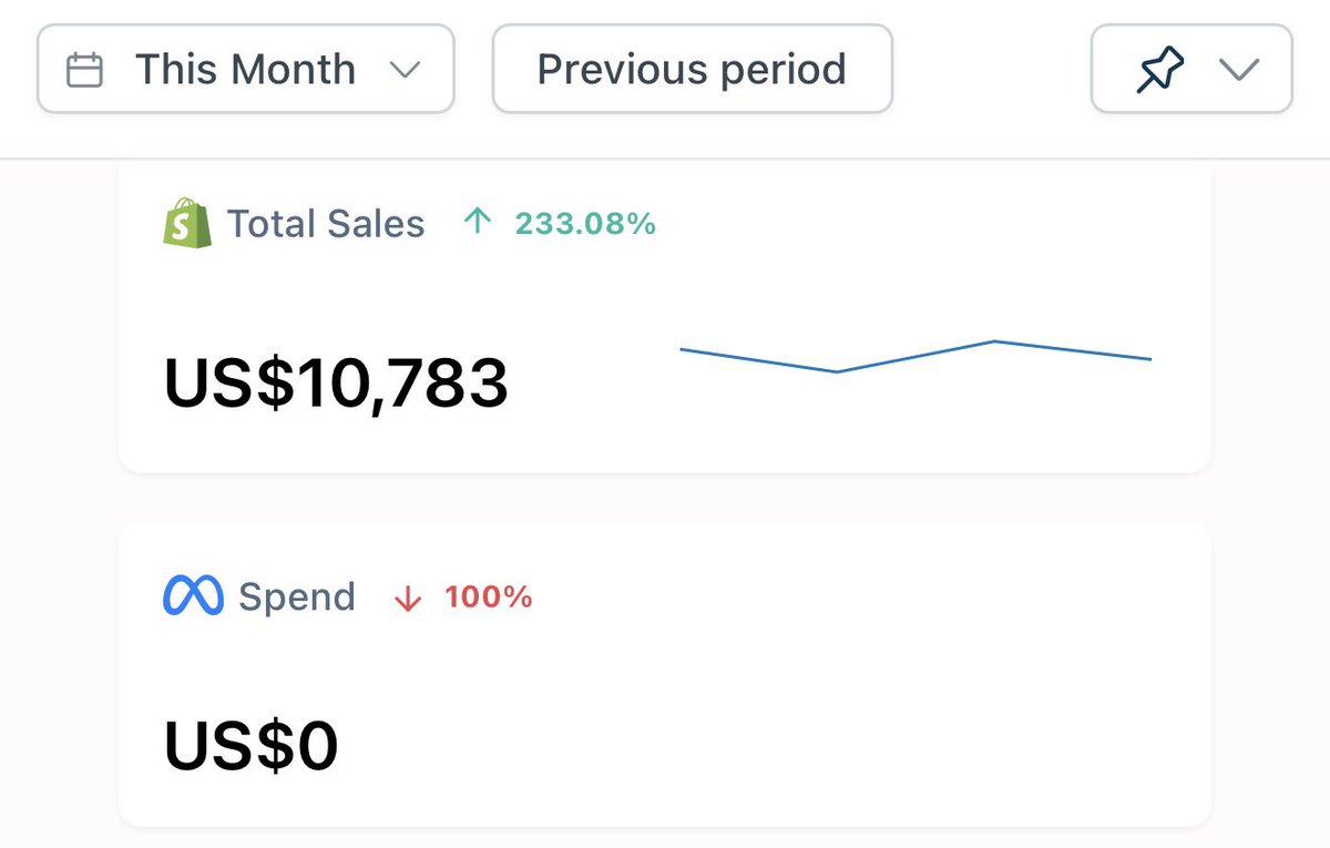 chrisgpc_'s tweet photo. $300k/mo with AI Organic Dropshipping - Day 1

Came back to organic 2 weeks ago. +$10k in the first 4 days of October.

Zero ad spend. 75% profit.

That's regular organic. No AI yet.

Now I'm rebuilding with AI content +
an army of creators to scale horizontally across multiple accounts.

Goal: a $300k month in Q4. Same profit as a $2 million month on ads.

Launching 2 new products with creators this week to plant the seed.

Come with me on the journey.