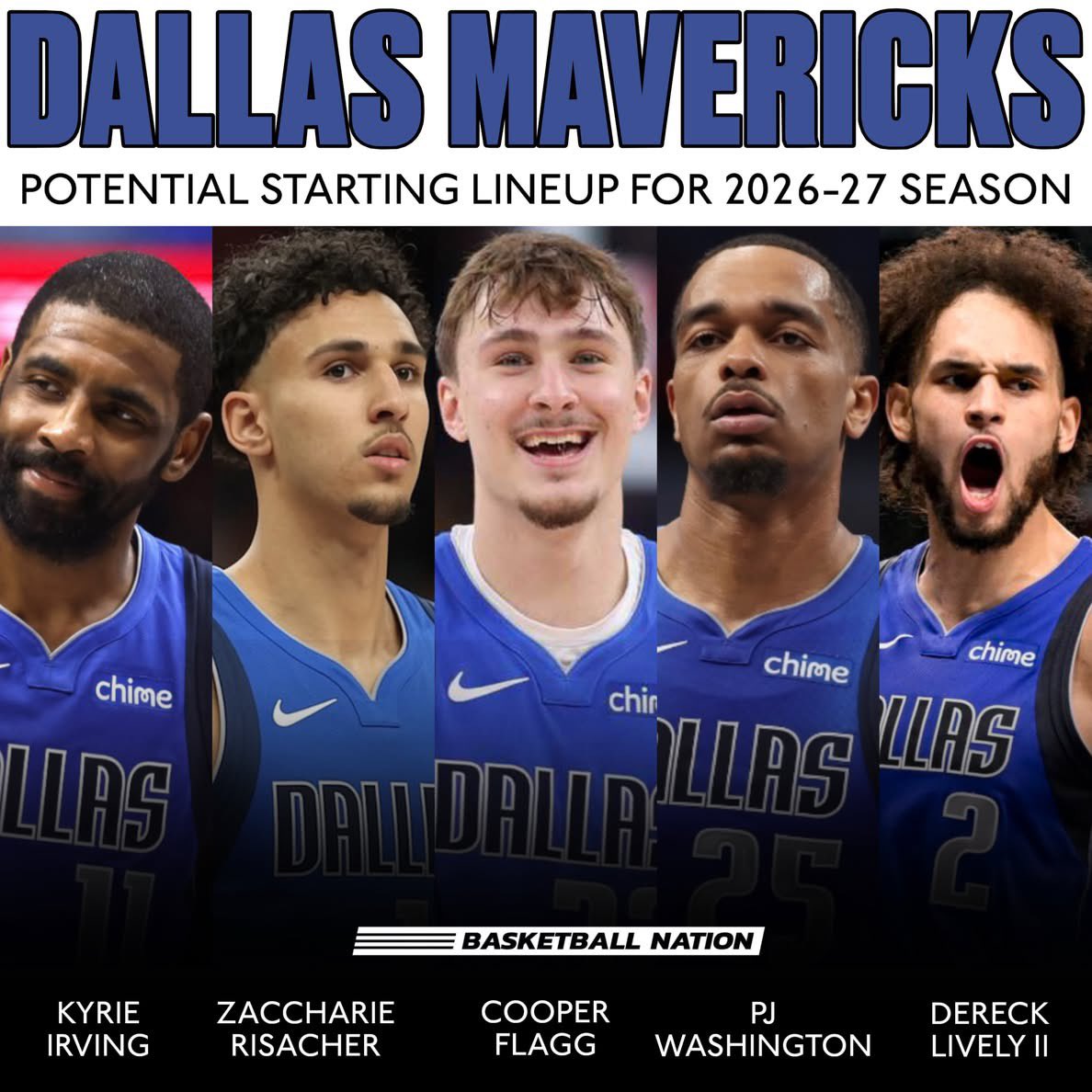 TheDunkCentral's tweet photo. The Mavericks have five former lottery picks in their projected starting lineup 😳

Kyrie Irving — No. 1 pick
Zaccharie Risacher — No. 1 pick
Cooper Flagg — No. 1 pick
P.J. Washington — No. 12 pick
Dereck Lively II — No. 12 pick

They only have a 31% chance to make the playoffs, per Polymarket.

Sleeper team in the West? 👀