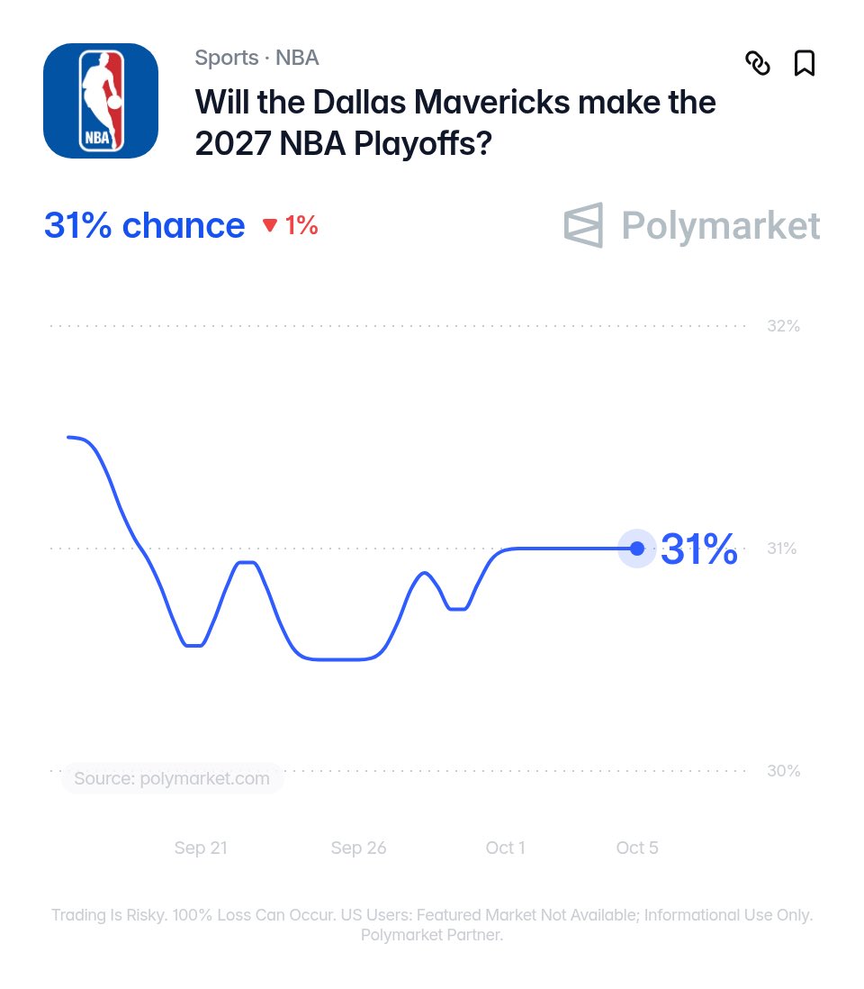 TheDunkCentral's tweet photo. The Mavericks have five former lottery picks in their projected starting lineup 😳

Kyrie Irving — No. 1 pick
Zaccharie Risacher — No. 1 pick
Cooper Flagg — No. 1 pick
P.J. Washington — No. 12 pick
Dereck Lively II — No. 12 pick

They only have a 31% chance to make the playoffs, per Polymarket.

Sleeper team in the West? 👀