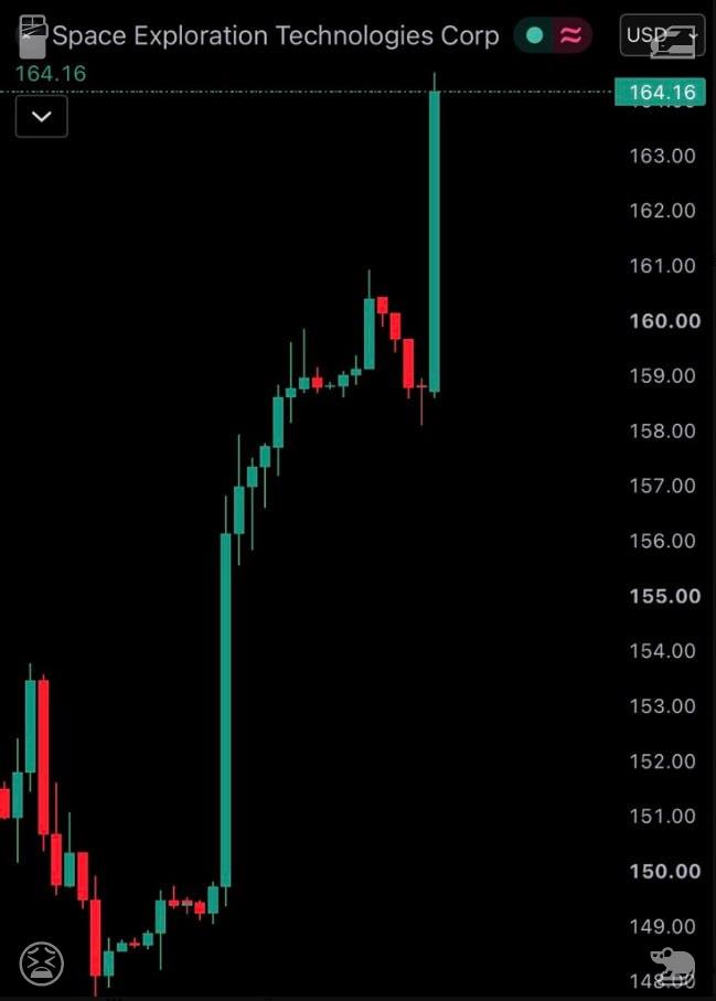 lightsidesmxnse's tweet photo. JUST IN: Elon Musk's $SPCX SpaceX rallies past $160 per share. Market cap pushes above $2.23 trillion. This milestone is turning market heads. Follow me for free latest stock market updates. https://t.co/j5PvntJc3x