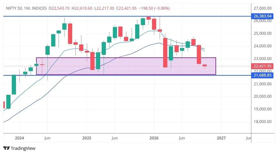 sultanqadrii's tweet photo. Nifty 50 for the last 2 years:

“Breakout aa raha hai…”
“Bas thoda aur patience…”
“Next rally confirmed…” 😂

22,000–26,400:
Still living rent-free in the same range. 😅
#nifty #niftyfifty https://t.co/M7Ll0xjS2w