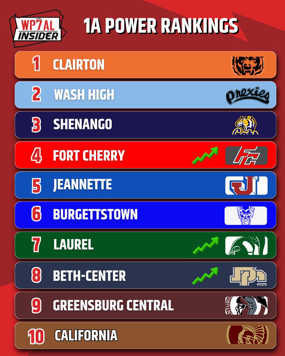 WPIAL_Insider's tweet photo. WPIAL Insider Week 7 Power Rankings 

1A-4A https://t.co/Ilti5uLRkR
