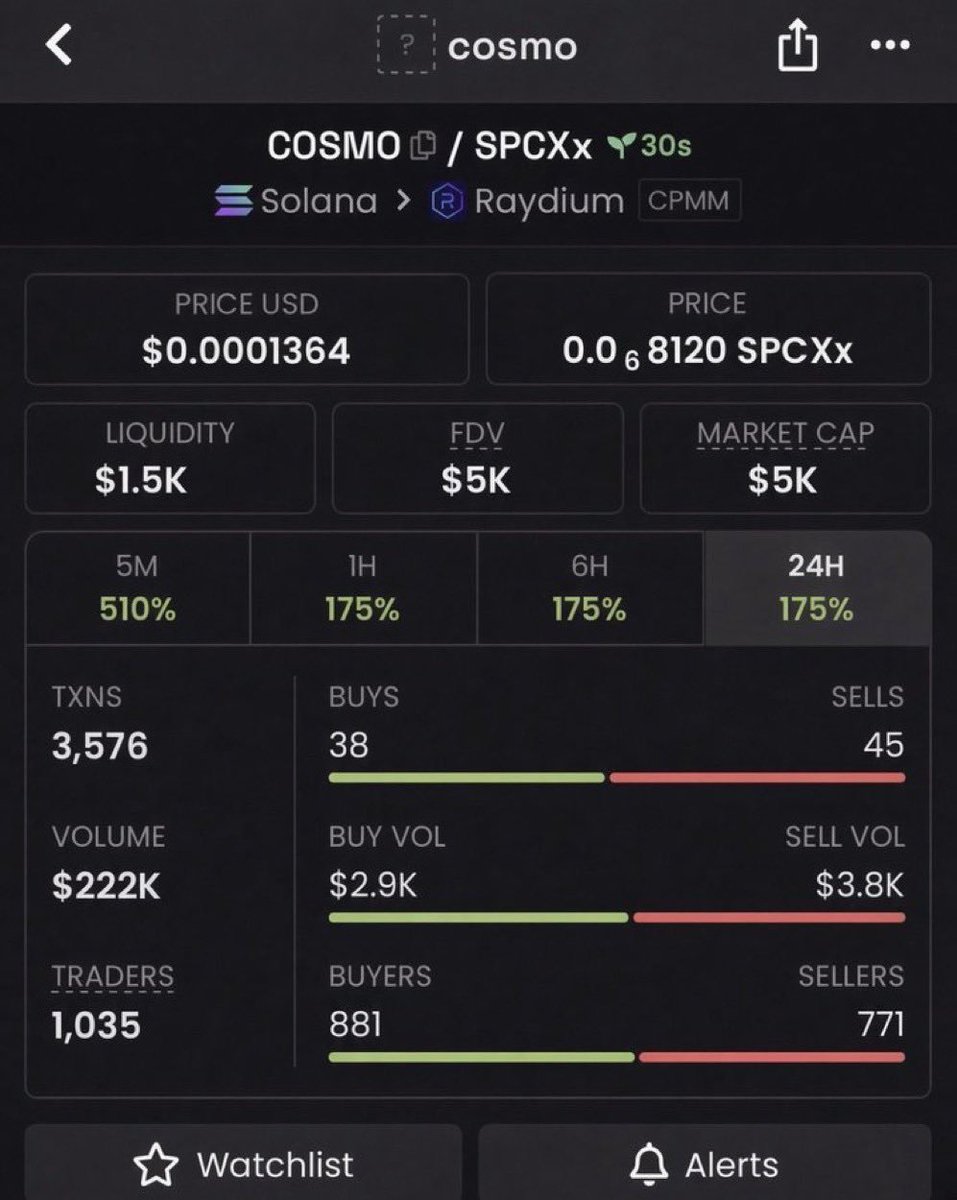 CEASER_0_0_1's tweet photo. Watch your entry on $COSMO
High Risk Gamble 💸 
CA

AEXpFkEQeERuxJHeUygBNuVcCHDcGP5WZVb4WPzq4ApT
#solanamemecoin #memecoin #memecoin1000x https://t.co/S2yQG1DtWr