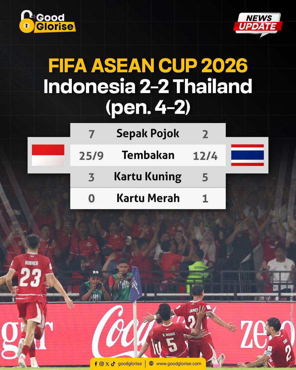 goodglorise's tweet photo. Timnas Indonesia juara FIFA ASEAN Cup 2026.

Main imbang 2-2 lalu ditentukan dengan kemenangan penalti 4-2, skuad Garuda mengalahkan Thailand.

Gol Indonesia dicetak oleh Dean James dan Elkan Baggott. https://t.co/6PG4GtSHir