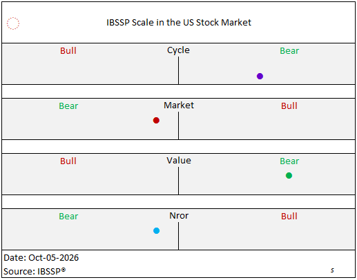 ibssp_index's tweet photo. IBSSP Scale; an asymmetric view of the US stock market performance. https://t.co/LRg5kRDZ0f