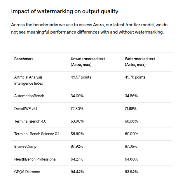 Table comparing benchmark performance for watermarked and unwatermarked Astra outputs