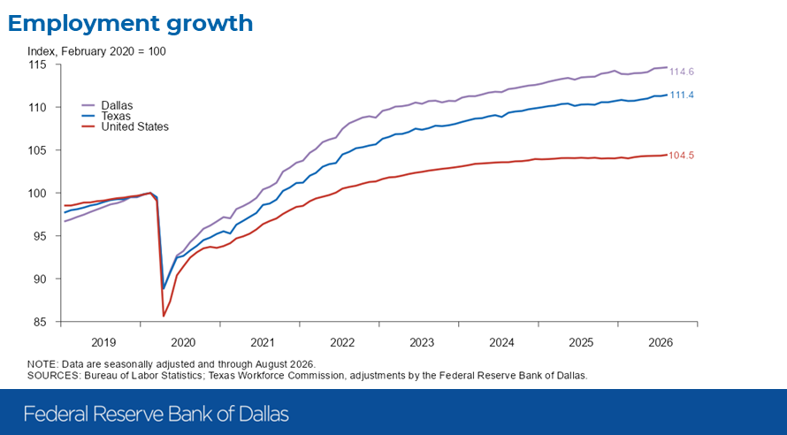 DallasFed's tweet photo. Dallas employment expanded an annualized 0.8 percent in August after a 0.6 percent increase the prior month. Since February 2020, employment in Dallas has risen 14.6 percent, outpacing the state (11.4 percent) and the nation (4.5 percent). https://t.co/4XjmJdcPgb https://t.co/ujoSODOGgU