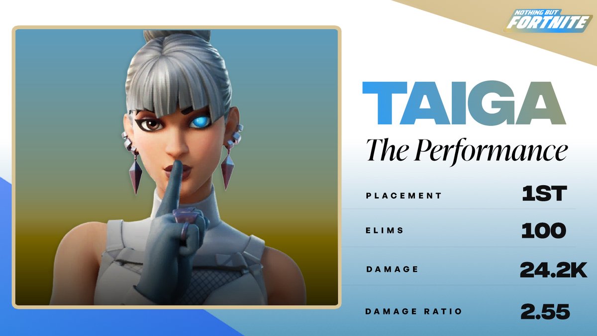 NothingButFN's tweet photo. Taiga 🇯🇵 dominated Solo FNCS Round 3 on the Asia region 🌟

🥇 1st place overall on the leaderboard 🔥
🥇 1st for eliminations (100)
🥇 1st for damage (24.2k)
🥉 3rd highest damage ratio (2.55)

Watch out for Taiga 🇯🇵 this month 👀 https://t.co/ocbwIi60hB