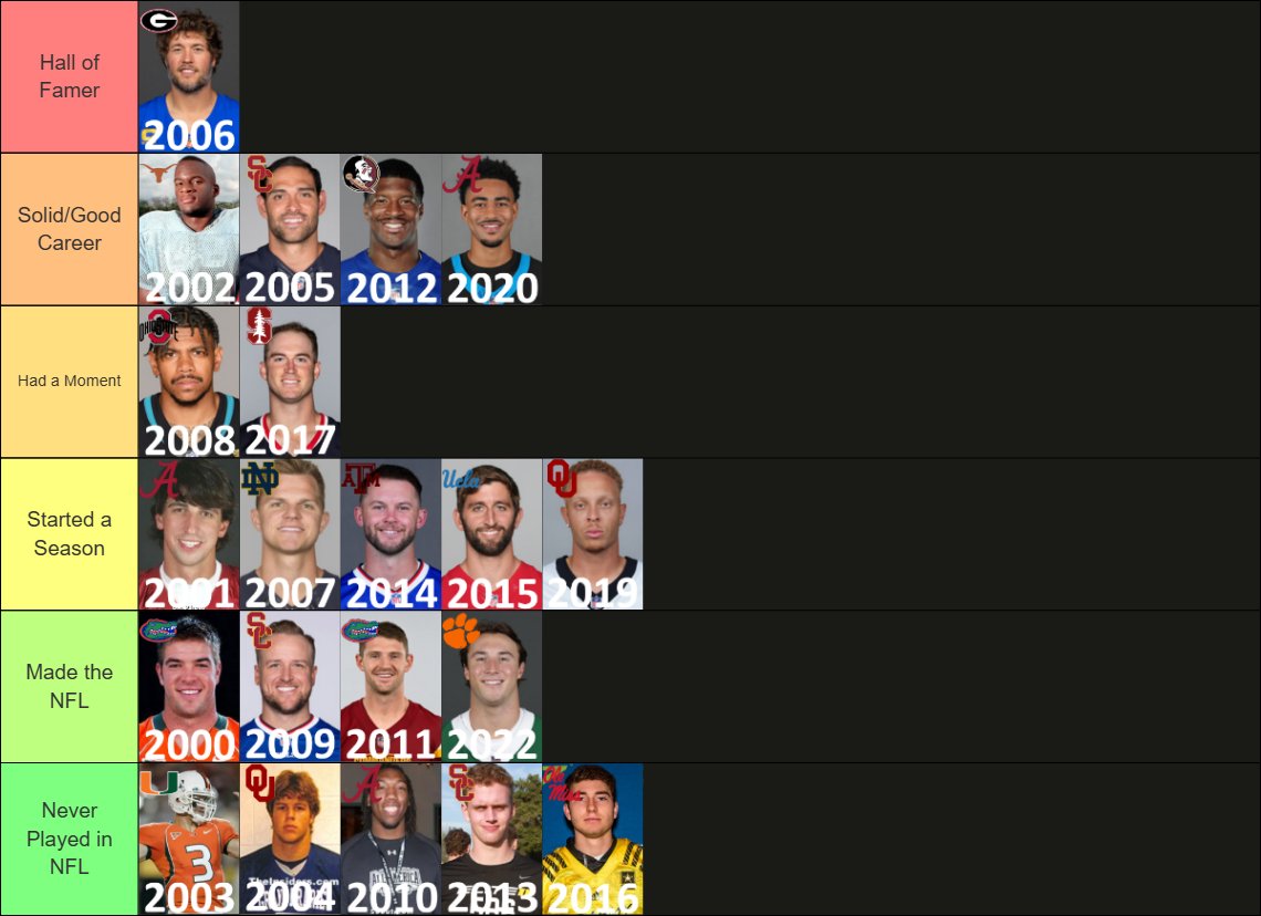hndrxx_34's tweet photo. Tier listing every High School #1 QB recruit since 2000 based on how their NFL careers turned out https://t.co/0zzm6yGdwY
