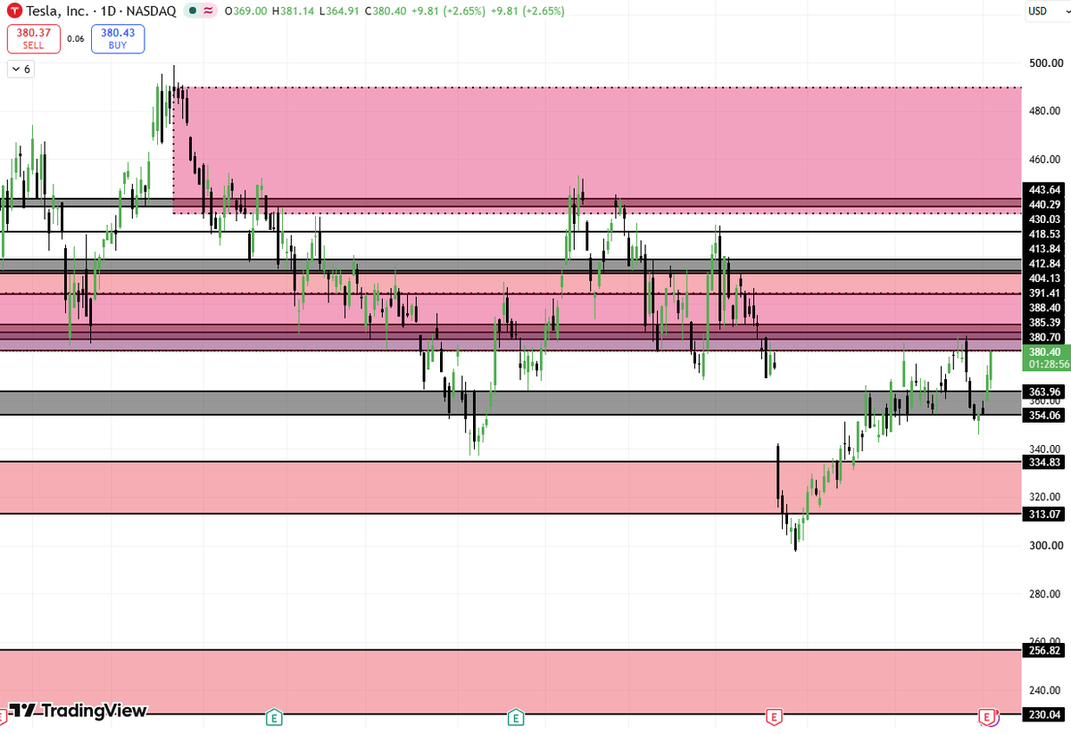 Eastanthrax's tweet photo. #TSLA #Tesla #NASDAQ #USStocks #Trading #TechnicalAnalysis
تسلا الآن بيدخل لـ اماكن الدبب البياعين من جديد ناوي يخترق أكيد .. عنده اوردر بلوك بيعي قوي عـ الإسبوعي نفس الشيء لأغلب الأسهم القوية من 580.70 -413
385.39
388.40
391.41
404.13
الدعوم
363.96
354.06
334.83
313.07 https://t.co/xjjQWRLS4S