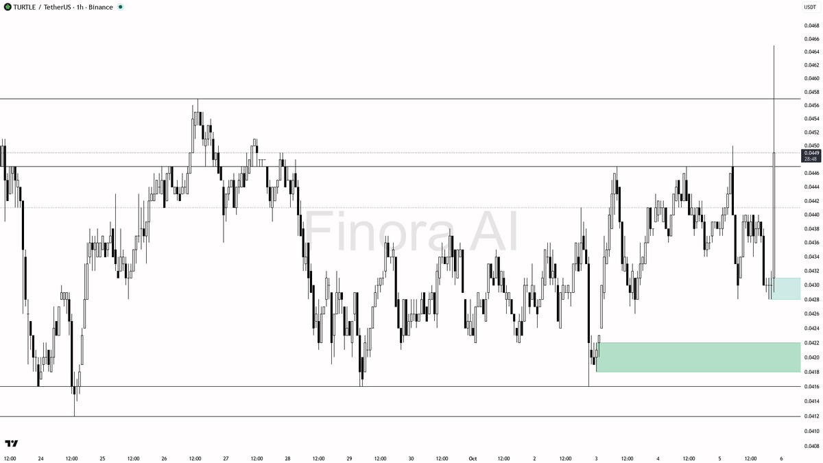 probability play; momentum is real, but do not chase at the highs  
- invalidation: any 1h close below 0.0428 flips bias bearish and ends the long setup

not in