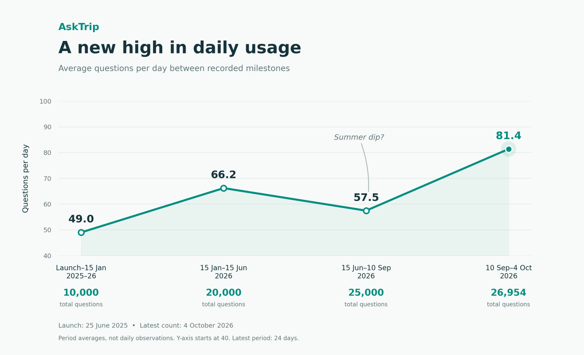 tripdatabase's tweet photo. AskTrip is more popular than ever https://t.co/LTJdgfgauF https://t.co/RbfCbvZy1K