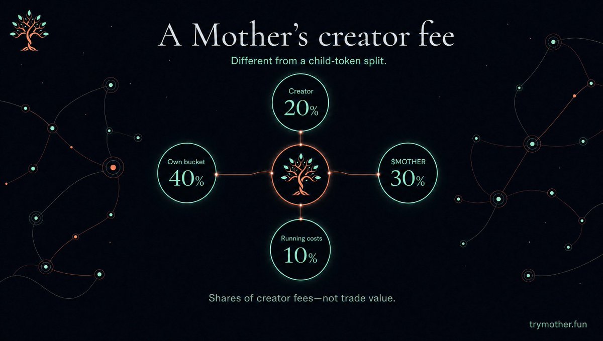 TryMother's tweet photo. Mother coins have their own split: 20% creator, 40% own bucket, 30% $MOTHER and 10% running costs. The parent relationship changes the routing not the fact that every share comes from creator fees.

https://t.co/sHJVIA9Xcx https://t.co/OzCsOoiUpg