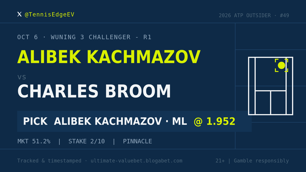TennisEdgeEV's tweet photo. Pick #49 · Wuning 3 Challenger - R1

Alibek Kachmazov ML vs Charles Broom @ 1.952 (Pinnacle)

Tracked before start. Blogabet link in bio. https://t.co/ta7XQR2g6u