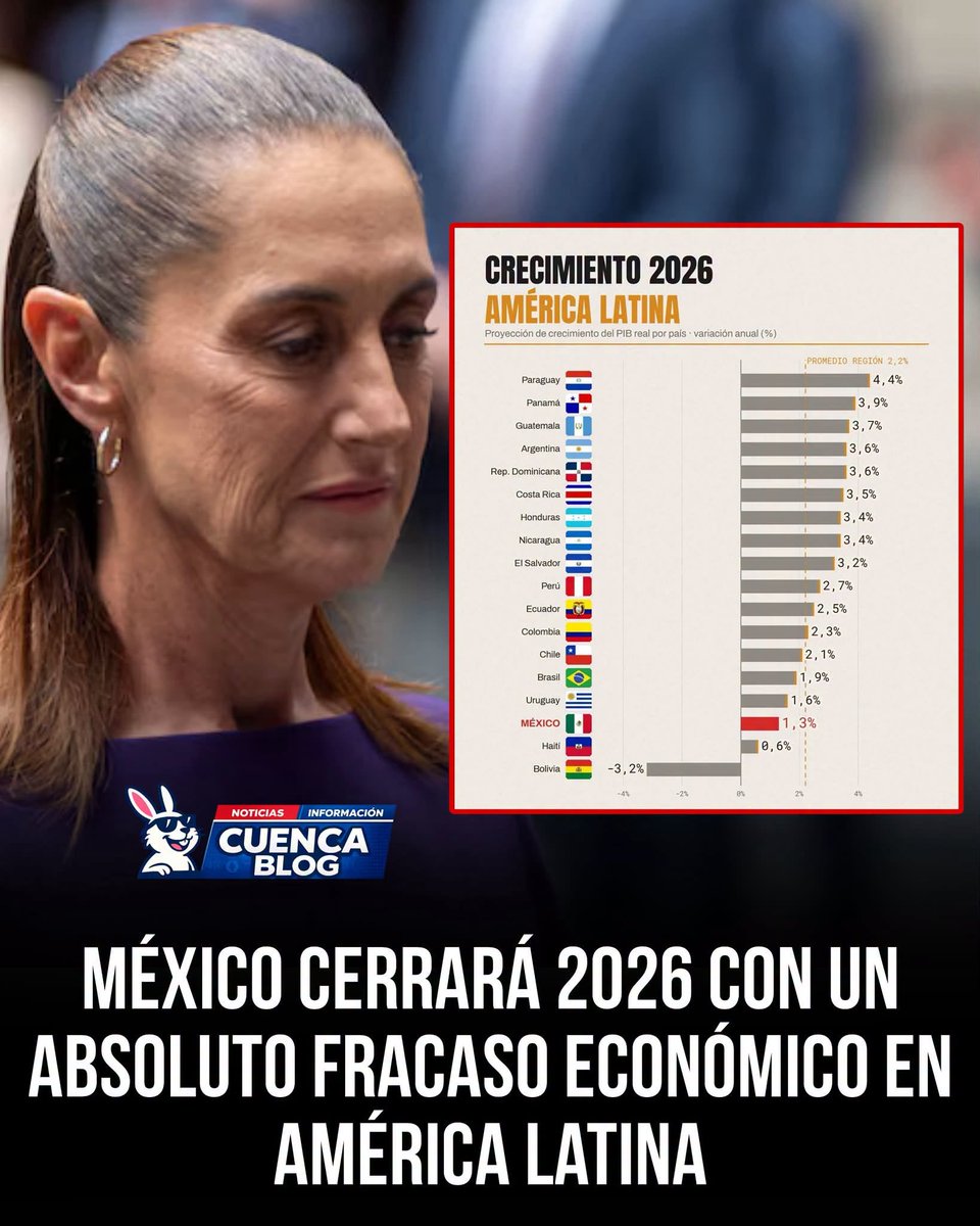 jose_anbriz's tweet photo. Fracaso económico de Sheinbaum
México terminará 2026 con una proyección de crecimiento económico de apenas 1.3%, mientras buena parte de los países de la región avanzan a un ritmo mucho mayor.
México apenas se ubicaría por encima de Haití y Bolivia, quedando muy por debajo de países como Argentina, Paraguay, Guatemala y República Dominicana.
El estancamiento no llega de la nada. 
La incertidumbre generada por la reforma al Poder Judicial y la elección de jueces mediante voto popular golpeó la confianza de inversionistas. 
A esto se suman la inseguridad que arrastra el país, la falta de certidumbre para las inversiones y la postura ideológica que ha caracterizado a la 4T.
Mientras otros países latinoamericanos aceleran, México se está quedando atrás.
Y 2027 tampoco pinta bien: distintas proyecciones colocan nuevamente el crecimiento mexicano por debajo del 2%, e incluso algunas estimaciones apuntan a que podría no alcanzar siquiera el 1%.
Pero según el régimen, vamos requetebien