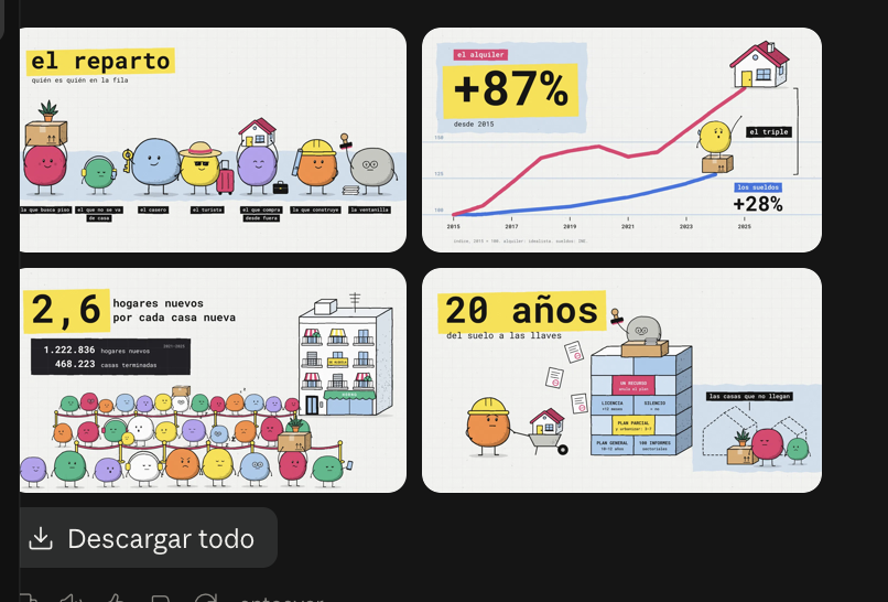 JorgeGalindo's tweet photo. Esto va en 1,2M de views aquí, pero para mí lo más impresionante es que un video de casi 8min con datos y cierta complejidad tenga 750k en Instagram y 500k en TikTok.

Lograr este tipo de video para mí habría sido 100% imposible sin IA. Como quiero que otra gente desbloquee este potencial también, y como me habéis preguntado, cuento el paso a paso.

Empecé a pensar en este video el sábado 3 de octubre por la mañana.
→ Fui a Claude Opus 5.5 Max effort (chat web) y le lancé la necesidad de "Vamos a hacer el video KILLER TOP DEFINITIVO SOBRE COMO RESOLVER Y COMO NO RESOLVER LA CRISIS DE VIVIENDA.
Te voy a dar un montón de background info, vale?
Y un poco ideas de guion" 
[copy paste - luego había alrededor de 100 líneas más]
→ Seguido de eso puse una estructura narrativa bastante detallada que acabó siendo la que veis en el video: el paso a paso se lo di más o menos yo
→ También le adjunté 8-9 gráficos, la web de mi libro (https://t.co/xNxKkWL0wS), y le dije dónde encontrar otros datos (INE ECV, etc)
[Es decir, tenía claro lo que quería contar, por qué lo quería contar, y los elementos clave]
→ Le añadí "el video debe ser MUY visual y gráfico, pero utilizar datos. establece un par deideas de lenguaje común a todo el video: casas, filas, magnitudes, pero tb números y gráficos que ves evolucionar y dispararse. roboto mono y paleta de colores de mis gráficos habituales, pero go wild en términos de calidad y acabados de la visualización. sin voz.
primero dame guión y 2-3 fotogramas que te valide el rollito.
no debería durar más de... uf, 7-9min y si es menos mejor pero vamos eso."
→ El esqueleto de guión que me dio me gustó de primeras, básicamente porque le di yo la narrativa, creo. Lo desarrollé desde su estructura, lo hice mío en tono, etc. Esto fue poco rato: 7-9min con bullets previos se hace rápido si tienes claro lo que quieres decir. Pero es donde menos tiempo ahorra vs el pasado cuando te grabas tú los videos, porque sigue siendo tu texto y depende de que tengas claro lo que quieras decir y cómo decirlo. En este caso lo tenía muy claro así que fue rápido. [Inciso: hay ideas como "congerarlo todo" o la cadena fila → alquiler → venta que solo he fijado en el último mes en mi cabeza - y honestamente ya no recuerdo si vienen de interacciones anteriores con Claude/ChatGPT/Gemini o de mí. Son maneras de plasmar lo que quiero decir que me han aparecido en conferencias o artículos de prensa y que han cristalizado en esta pieza, pero también debato ideas con LLMs a la hora de plantear esas conferencias o artículos de prensa]. Si me grabo un video de un tema más exploratorio para mí, pues habría sido más lento. Donde la IA potencia+ahorra de verdad es en la parte visual.
→ Peeeero las primeras pruebas visuales, fatal (mirad las imágenes adjuntas). Ahí es donde tuvimos que iterar más.
→ Tras feedback por escrito que no funcionaba en varias pruebas, le di un moodboard en forma de capturas de videos, piezas, gráficos que me gustaban. Ahí ya me dio lo que veis en la última imagen.
→ Desde ahí le pedí que ajustara paleta de colores, le di algunos hexadecimales tal cual... y me devolvió el clip de 20seg de prueba.
→ Le insistí mucho en transiciones smooth y dinámicas, que la cosa rebotara suave, etc
→ En paralelo le pido que me valide todos los datos con verificación independiente externa (tengo un skill aparte para eso)
→ Ahí reviso y ya le di el go para el video. Primero horizontal, en baja resolución. Me lo da, sin voz, lo reviso, le digo que me modifique un par de cosas (no atribuía bien un gráfico a @borjandrinot y así) y con eso produce la versión de alta resolución + la versión en vertical.
[Aquí ya tengo video en 2 formatos para todo tipo de redes, pero aún sin sonido]
→ Cojo el guión, me lo llevo a @ElevenLabs. Ahí previamente he creado una versión sintética de mi voz con 2h+ de grabaciones mías de conferencias, etc en alta calidad (importante esto, con micro cerca o en solapa). Con una suscripción de 20e al mes me genera cientos de horas.
[La verdad es la parte que menos me convence. Hay gente que me ha dicho que no le suena a mí, otros han quedado totalmente engañados por la IA. A mí me crea sentimientos ambiguos. Mucho más que la imagen. Me gusta entonar y enunciar. No sé si lo seguiré usando. Pero ahorra tiempo y es costo-eficiente para un resultado excelente, eso seguro]
→ El mp3 se lo paso al chat de Claude y monta todo. No había anticipado yo que el audio podía ser más corto que el video, así que tuvo que recortarle 45seg al video montando las transiciones más rápido (era más sencillo que regenerar el audio o meterle pausas artificiales).

Aquí ya es domingo a mediodía. Me da los videos definitivos alrededor de las 14h. Y conforme me llegan, los voy subiendo. Los subtítulos ya me los genera cada plataforma, pero habría costado lo mismo (cero) pedir a Opus que los genere.

Lo hice todo a Max effort en 5.5 salvo cosas más tontas como "dame el txt del guión que ya hemos escrito" que pongo a esfuerzo bajo.

¿Tokens gastados? Empecé el finde en un 80% de consumo semanal de una suscripción Max (la de 200€ mes) y acabé bordeando el 100%. No es gratis pero me parece muy razonable.

36h total - con atención plena mía, alrededor de 4h. Diferencial, en este caso, que tenía claro lo que quería decir, los datos y la narrativa. No sé cómo sería con menos trabajo previo (un tema en el que no haya escrito un libro, vamos).
