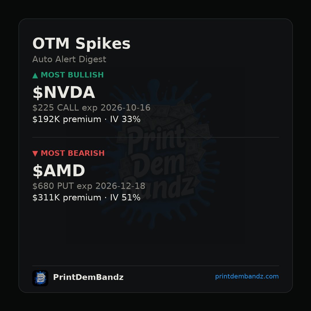 PrintDemBandz's tweet photo. Bulls loaded $192K into NVDA $225 calls for 10/16/26 while $311K hit AMD $680 puts out to 12/18/26 — far OTM bets on both sides of the chip trade 👀 #OptionsFlow https://t.co/Jh56sknvZP