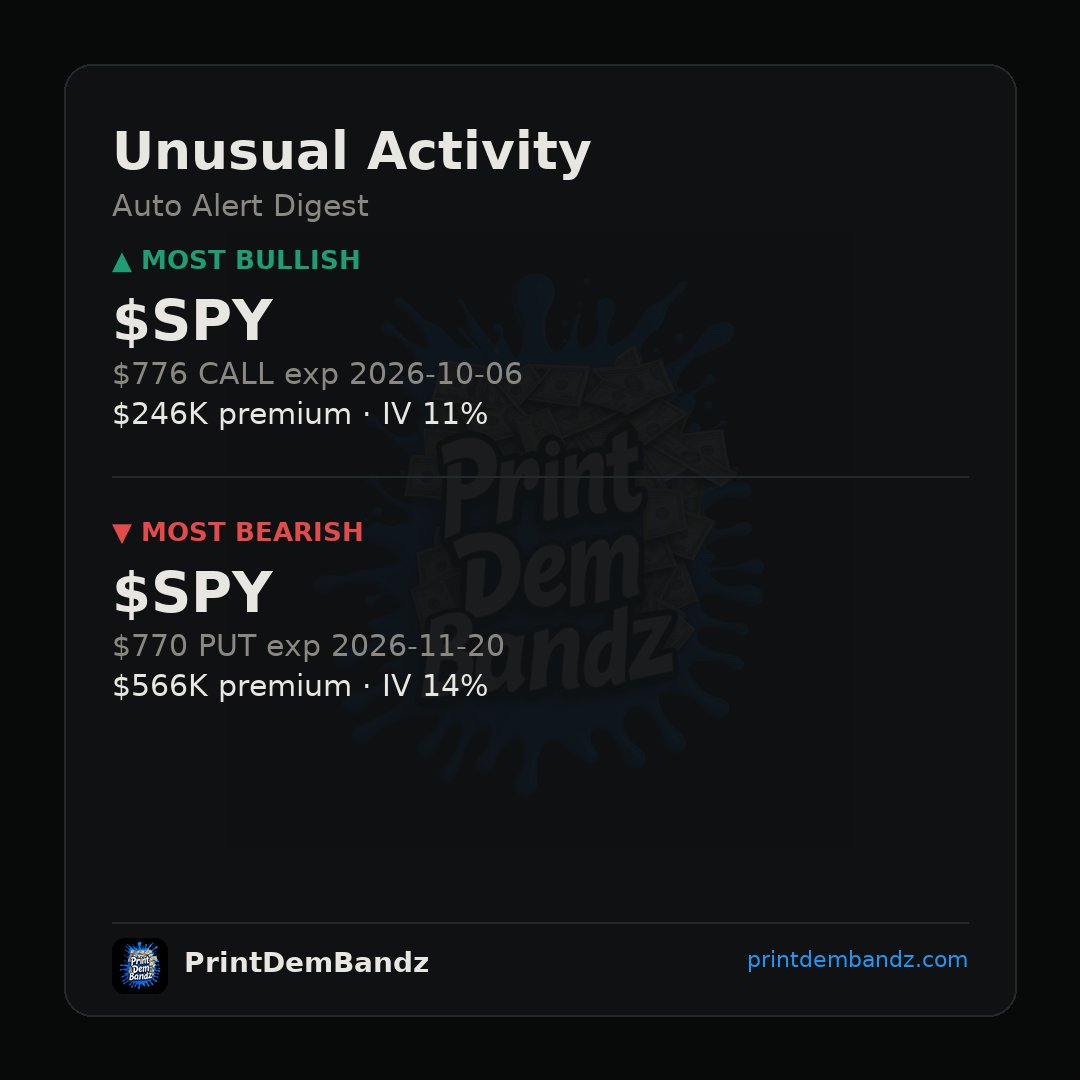 PrintDemBandz's tweet photo. Big money playing both sides of $SPY — $246K into 776 calls (10/06) while $566K loads 770 puts (11/20) 👀 Bears are swinging heavier here. #UnusualActivity https://t.co/WeBEi0YF44