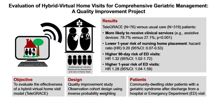 JournalGIM's tweet photo. Can a technician in the home paired with remote geriatricians keep older adults out of nursing homes?  

Evaluating the hybrid "TeleGRACE" model shows promising results and a few surprising trade-offs.  

Free Full Text👉️ https://t.co/tduaY8r5dD https://t.co/HLxcsjY8Dp