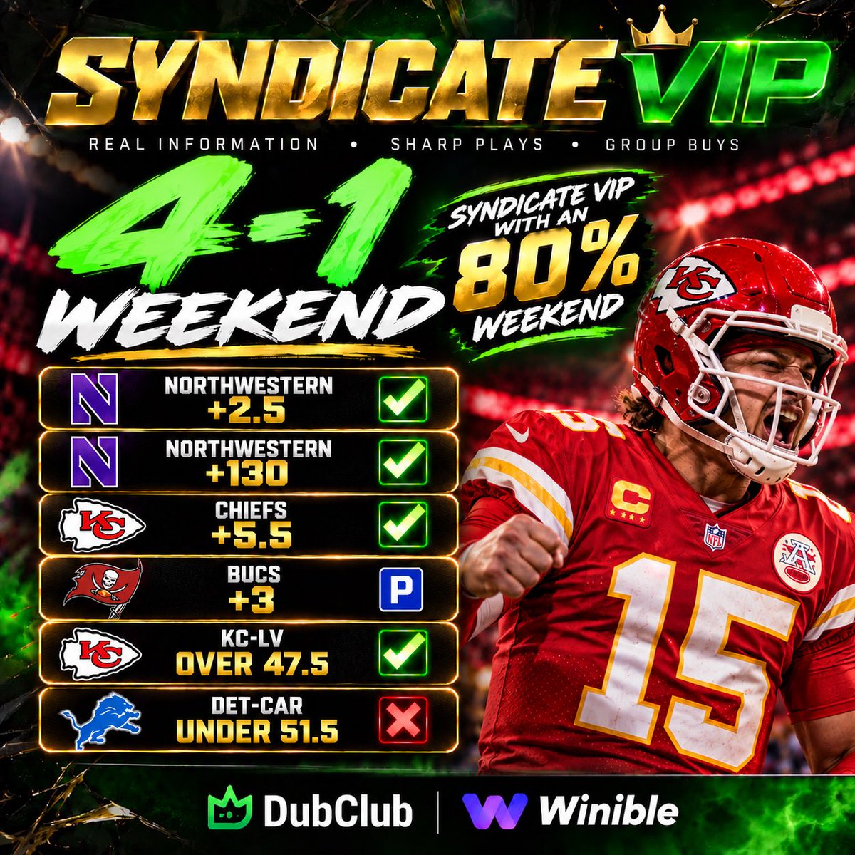 TheSharpSheets's tweet photo. π₯ Syndicate VIP finishes the weekend 4-1 (80%)!
https://t.co/xcafgziBOk
π 4-1 Weekend
π 80% Winners
#SyndicateVIP #SportsBetting #NFLPicks #SharpAction #NFL https://t.co/GneoT17PgI