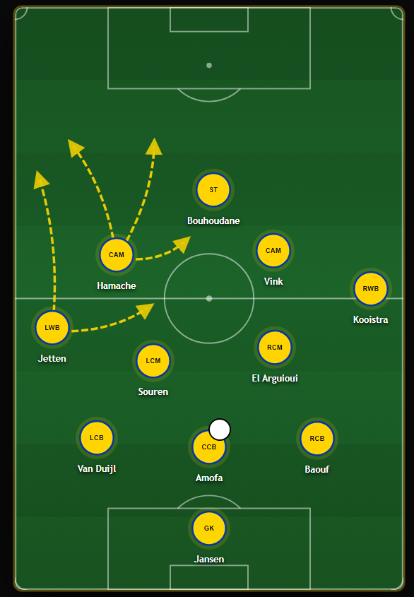 TheDeepBlock's tweet photo. On the LHS there are some interesting patterns. Jetten can invert into midfield, with hamache keeping width. The opponents will have a hard time tracking Jetten when he inverts.

But they can also switch it up with hamache drifting inside and Jetten staying wide. https://t.co/na6KkO18sM