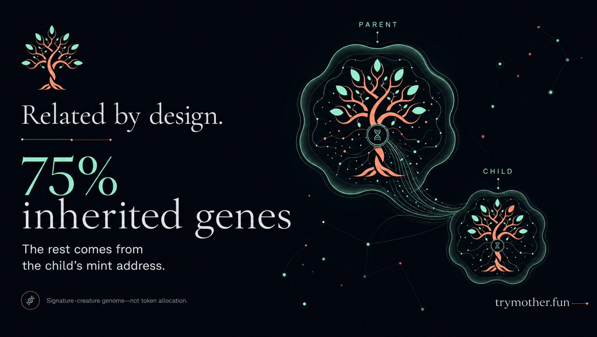 TryMother's tweet photo. Family resemblance is built into the signature creatures. Each child inherits 75% of its genome from its parent; the rest comes from its own mint address. Shared origins, individual identities.

https://t.co/sHJVIA9Xcx https://t.co/8LClhhq5qM