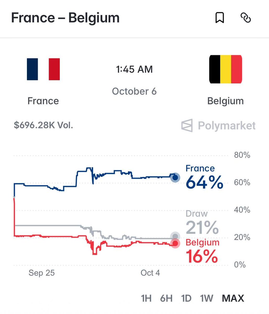 notjitsy's tweet photo. NO MBAPPÉ.
POLYMARKET STILL GIVES FRANCE ~65%.

France have beaten Belgium SIX times in a row.

Tonight, I’m picking them to make it seven.

The biggest reason goes beyond that record: Belgium are missing Kevin De Bruyne and Youri Tielemans.

That’s a major loss of creativity before an away game against a side that already beat them 1–0 last week.

France have their own problem. Mbappé is out, and they’ve scored exactly once in each of their three Nations League games.

But Michael Olise has stepped up.

He scored the winner in Belgium, then scored again in the 1–1 draw with Italy.

My read: France have enough quality to create the decisive chances at home, while Belgium’s midfield absences make it harder to consistently supply their attack.

The risk is another tight game. France haven’t been scoring enough to put opponents away, and a draw would sink the France YES position.

At around 65¢, I favour France — without expecting a comfortable win.

My pick: France to win.
Score prediction: 1–0.

Would you take France at 65¢?