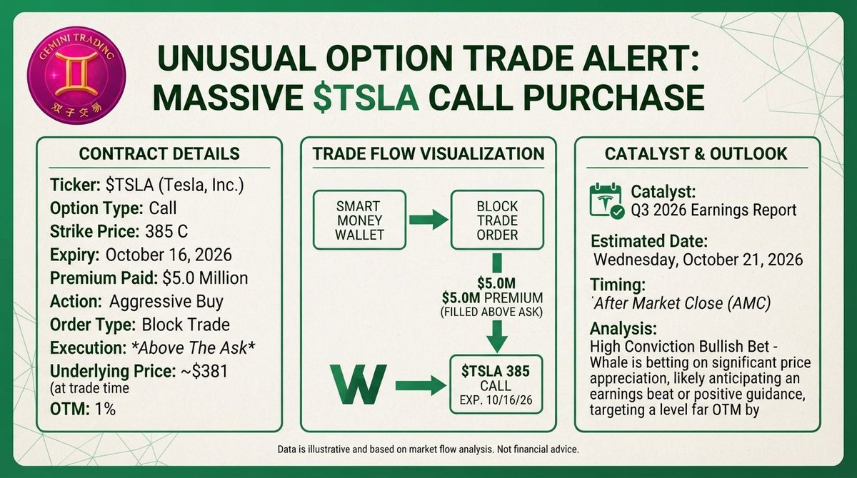🚨 PRINT #70: $TSLA Oct 16 $385 CALLS — $5.0M, ABOVE THE ASK, 11 DTE. Clean card. And it PAIRS with #68. Thread. 🧵

THE CARD ✅ (clean)
Call. Strike $385. Expir