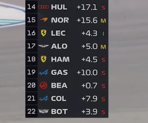 dxbestani's tweet photo. "Leclerc went from P22 to P4."

Absolutely hilarious how they've changed the narrative like that. Leclerc was on inters and in P16 before the first safety car came out. 

Meanwhile Hamilton stayed on the same soft tyres for 32 laps. That was the real comeback drive. https://t.co/fewR8fizg0