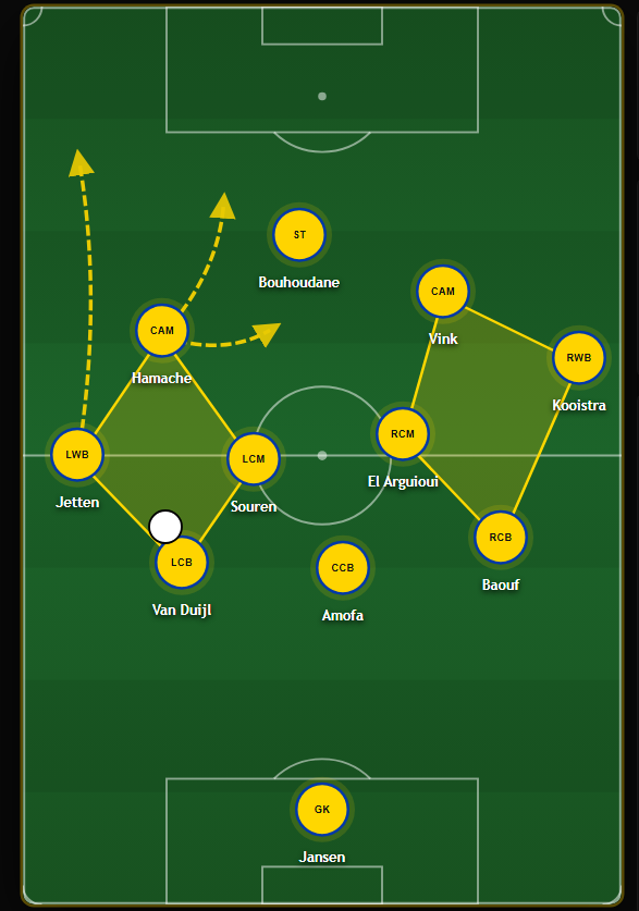 TheDeepBlock's tweet photo. On the LHS there are some interesting patterns. Jetten can invert into midfield, with hamache keeping width. The opponents will have a hard time tracking Jetten when he inverts.

But they can also switch it up with hamache drifting inside and Jetten staying wide. https://t.co/na6KkO18sM