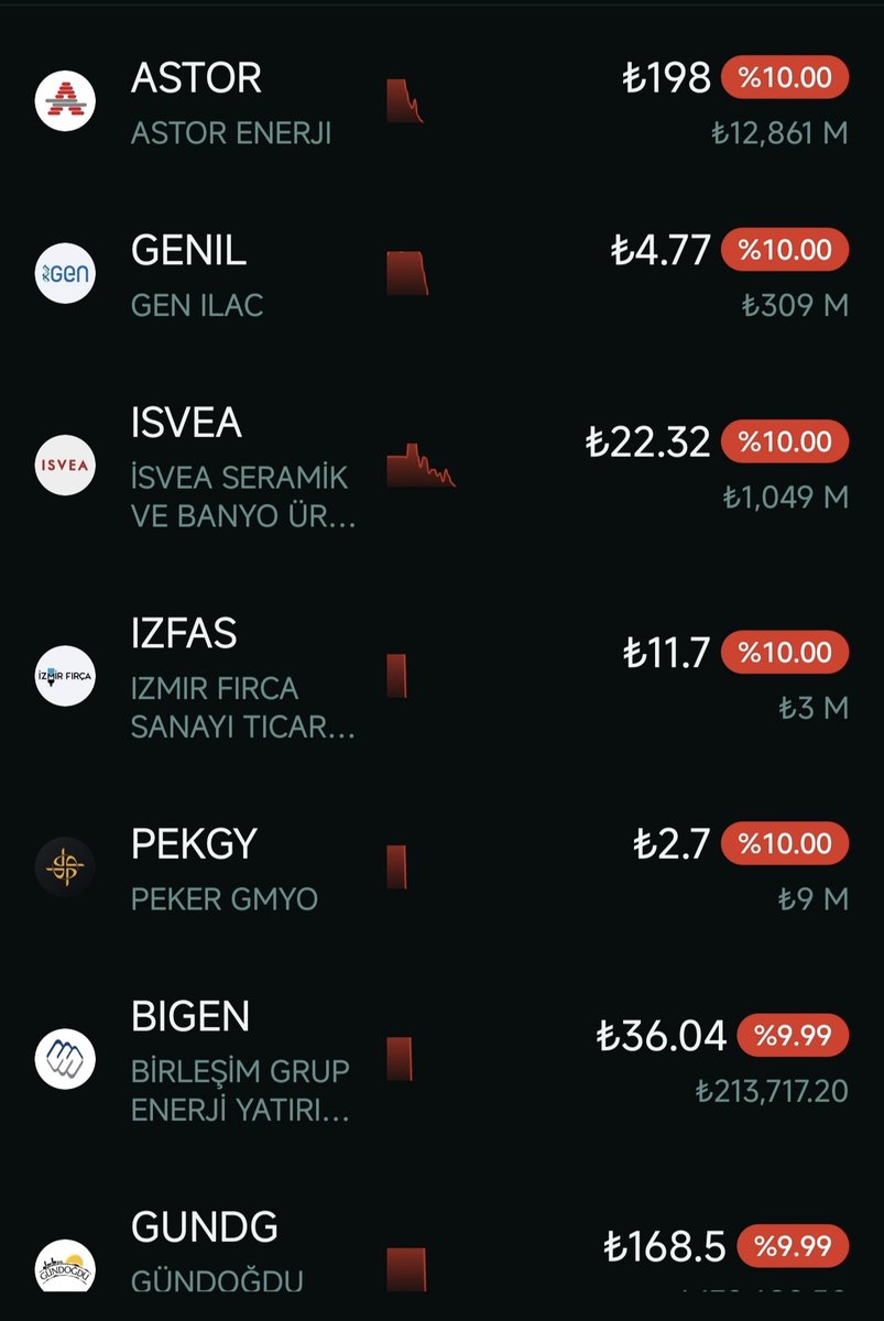yesilsahax's tweet photo. Borsa İstanbul’da fon krizinin ötesinde, haftalardır süren acı bir hisse senedi dramı yaşanıyor! Cumhurbaşkanı Erdoğan iki trilyon dolarlık dev bir ekonomi tablosu çizerken, HEDEF, ODINE, PASEU, GUNDG, OZATD, IZFAS, BIGEN, PEKGY ve TERA gibi hisselerde yüzde 70-80 eriyen ana paralarla küçük yatırımcının umutları yok oluyor. Fona girmeyen binlerce vatandaşın batan, eriyen paralarının hesabı ne zaman sorulacak?  #BorsadaHisseMağdurları  
#BIST100 #TarduBarlas #TabanTaban #ForeksTurkey #BloombergHT