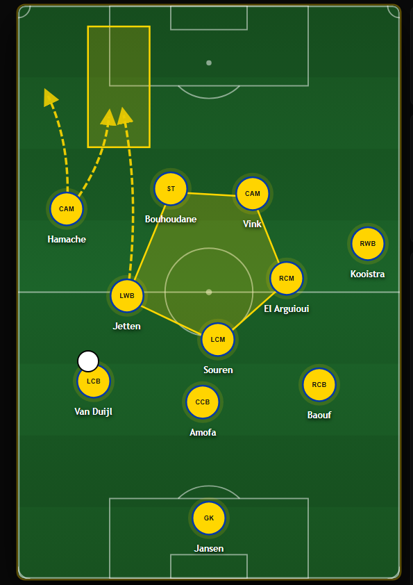 TheDeepBlock's tweet photo. On the LHS there are some interesting patterns. Jetten can invert into midfield, with hamache keeping width. The opponents will have a hard time tracking Jetten when he inverts.

But they can also switch it up with hamache drifting inside and Jetten staying wide. https://t.co/na6KkO18sM
