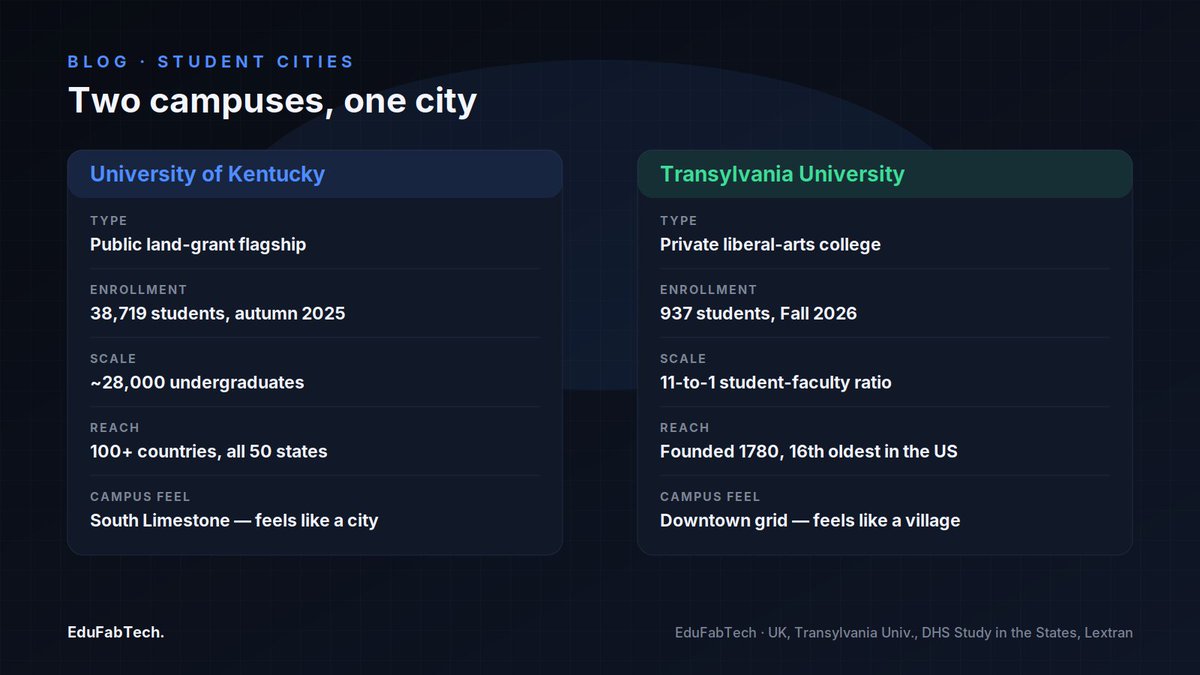 EduFabTech's tweet photo. Studying in Lexington, United States: universities, housing and student life
#CostOfLiving #PartTimeWorkInternationalStudents #StudentCities #StudentHousing #StudentLife
https://t.co/vzbeuaujMN https://t.co/n3LUfQ6nQi