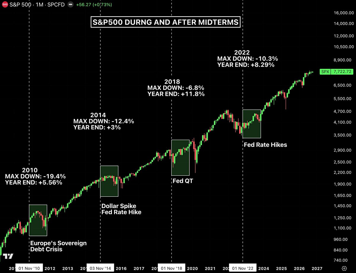BullTheoryio's tweet photo. HISTORY SAYS THE NEXT 12 MONTHS COULD BE VERY BULLISH FOR S&P500

Since 1950, the S&P 500 has gone up in the 12 months after every single US midterm election.

A separate dataset going back to 1942 finds the same thing in the November to June window after a midterm: 21 for 21, also positive every time.

Year 3 of the presidential cycle, the year right after the midterm, has also historically been the strongest year of the entire 4-year cycle.

Fidelity's 1961-2024 data puts the average at 18.7%.

Here's why this keeps happening.

Before an election, markets have to price every possible outcome at once: who controls Congress, which taxes get cut or raised, which regulations pass or die. 

Nobody can commit real money when 5 different futures are still live. 

That's why midterm years are historically the weakest part of the 4-year cycle, averaging just 3.8% from 1945 to 2025, compared to 10.9% in the other three years, with an 18% average drawdown along the way.

Once the result is locked in, that entire range of outcomes collapses into one. 

Markets don't need the winner to be market friendly. They just need the unknown removed, and removing the unknown alone lowers the risk premium investors demand to hold stocks.

This pattern has survived completely different crises, for completely different reasons, every single cycle:

After the 2010 midterms, the US was still digging out of the financial crisis. 

The Fed launched $600 billion of QE2, buying long term Treasuries to push yields down and force money into riskier assets. 

It worked, until 2011, when the US debt ceiling standoff led to the first-ever downgrade of US credit, and Europe's sovereign debt crisis exploded at the same time. 

The S&P fell almost 19% at its worst point that year. It still finished the year positive.

After the 2014 midterms, the US economy and labor market looked fine, but oil prices collapsed and the dollar spiked, gutting earnings across the entire energy sector. 

Then in 2015, China devalued its currency and its economy slowed sharply, triggering a global risk off panic, right as the Fed prepared its first rate hike since 2006. 

The S&P barely survived, finishing up just 3%, the weakest year in the entire 76 year record. 

But It still didn't break the streak.

After the 2018 midterms, the Fed had hiked rates 4 times that year and was still shrinking its balance sheet. 

Trade war fears with China pushed the S&P to the edge of a bear market by Christmas Eve. 

Then Fed Chair Powell reversed course in early 2019, signaled patience, stopped hiking, and eventually cut rates 3 times. 

Big tech earnings stayed strong and the US and China moved toward a trade truce. The S&P went on to gain nearly 29% that calendar year.

After the 2022 midterms, inflation had just peaked at 9.1%, the Fed was still raising rates, and most of Wall Street was calling for a recession. 

A cooler than expected inflation report landed right after Election Day, convincing investors the Fed was close to done hiking. 

Stocks can explode while a central bank is still raising rates, because markets price where policy is heading, not where it sits today. 

Through 2023, the expected recession never came, the Fed slowed down then paused, and a generative AI boom sent Nvidia and the rest of mega cap tech into one of the biggest rallies in years.

Four different decades. 

Four completely different crises, a debt downgrade, an oil crash, a trade war, and the fastest rate-hiking cycle in 40 years. 

The S&P 500 closed positive after every single one.